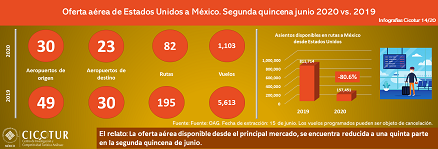 Infografía 14/20: Oferta aérea de Estados Unidos a México. Segunda quincena junio 2020 vs. 2019